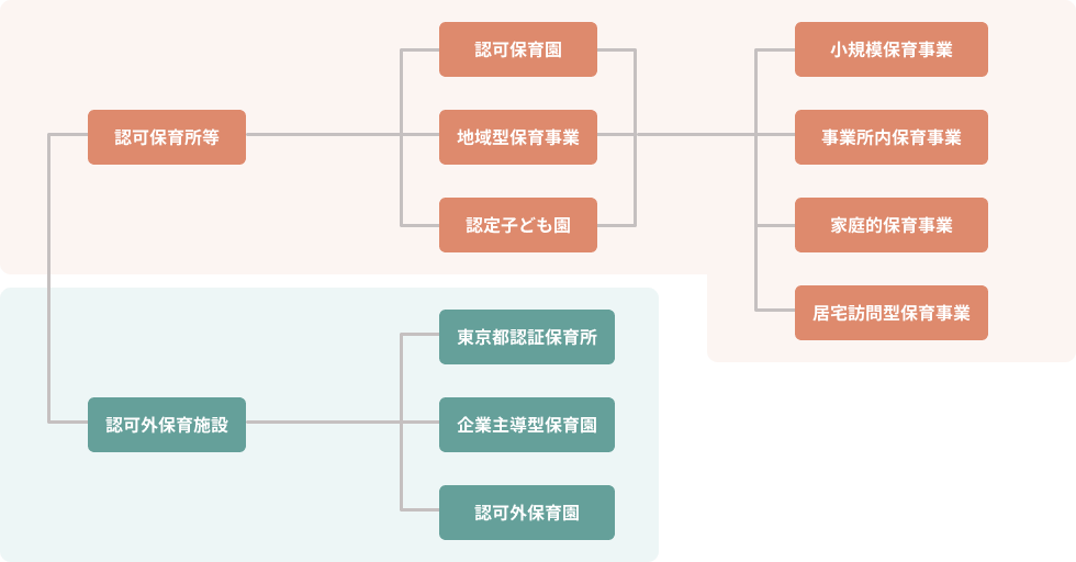 認可・認可外保育園の詳細分類図